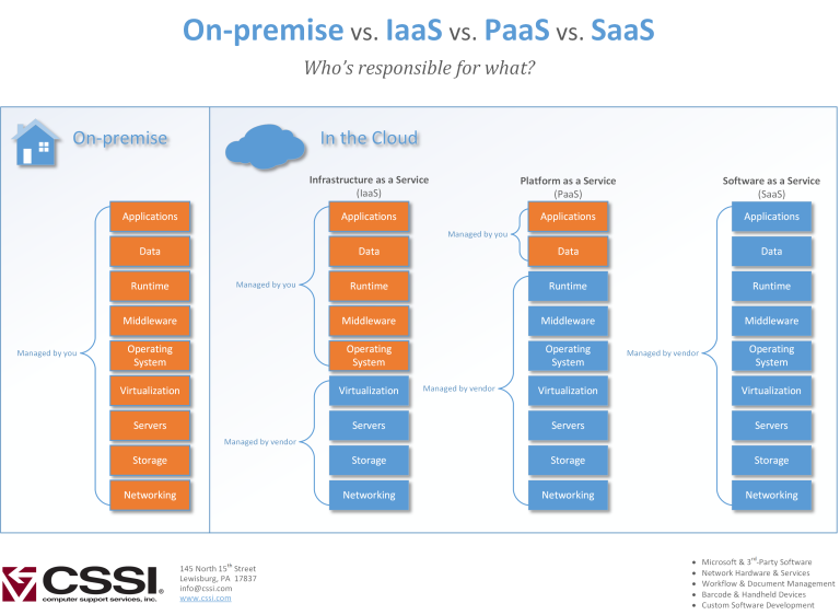 On-premise, IaaS, PaaS, SaaS: Who’s responsible for what? – CSSI – Your